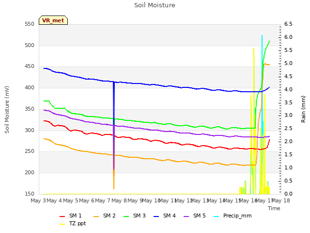 plot of Soil Moisture