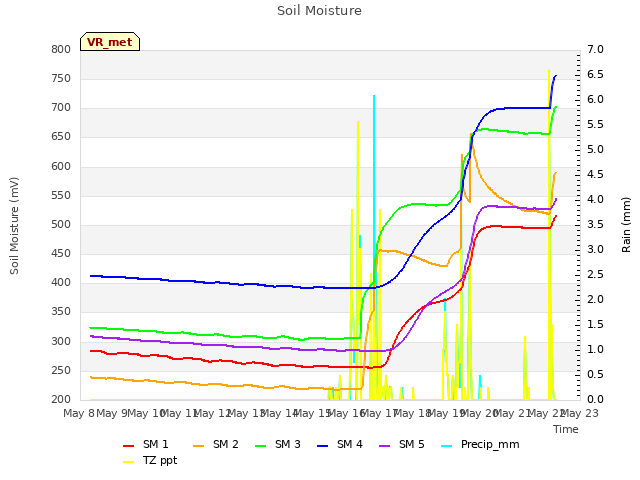 plot of Soil Moisture