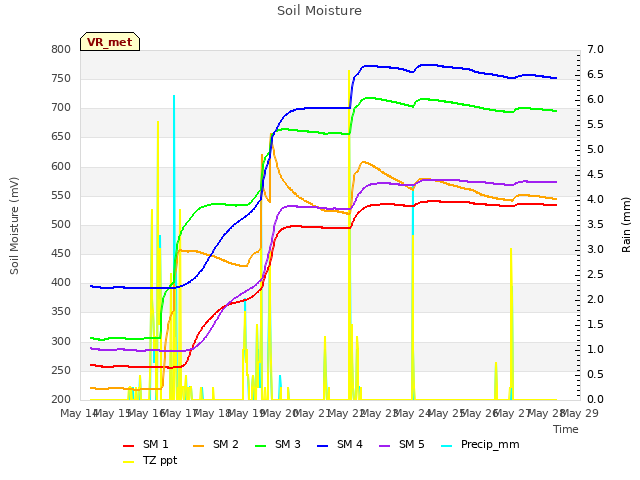 plot of Soil Moisture