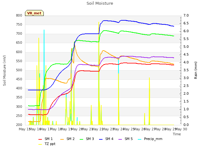 plot of Soil Moisture