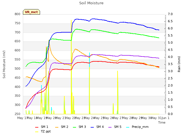 plot of Soil Moisture