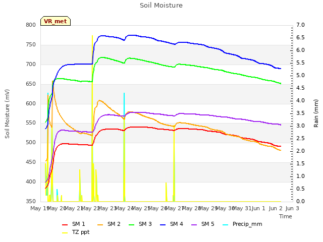 plot of Soil Moisture