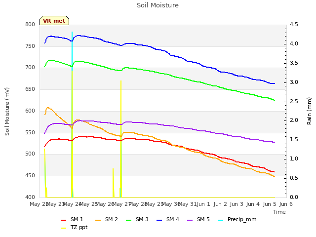 plot of Soil Moisture