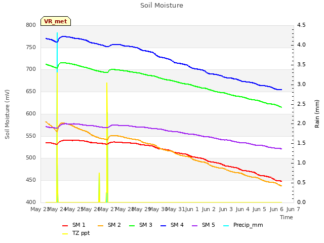 plot of Soil Moisture