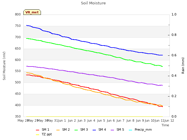 plot of Soil Moisture