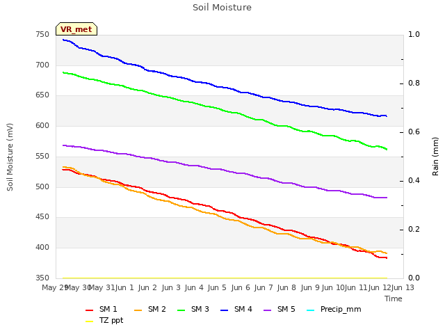 plot of Soil Moisture