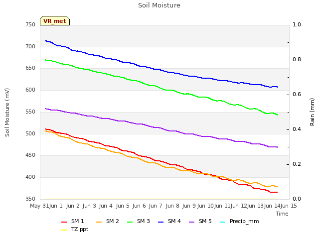 plot of Soil Moisture