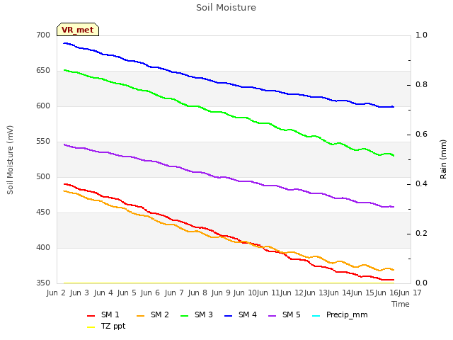 plot of Soil Moisture