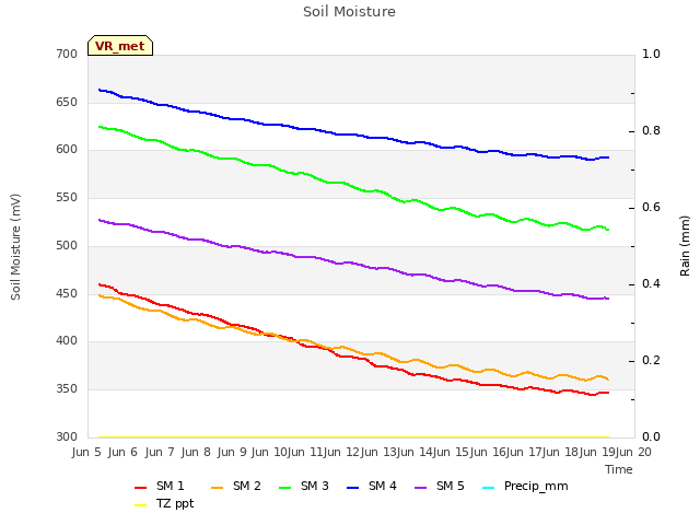 plot of Soil Moisture