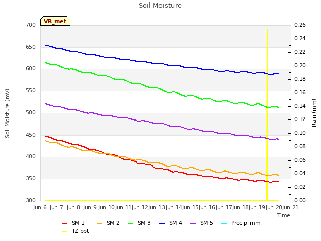 plot of Soil Moisture