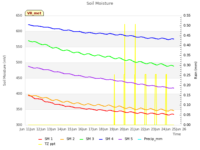 plot of Soil Moisture