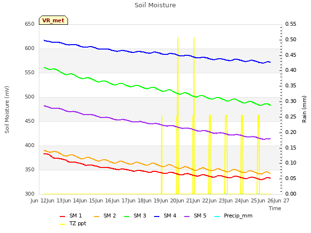 plot of Soil Moisture