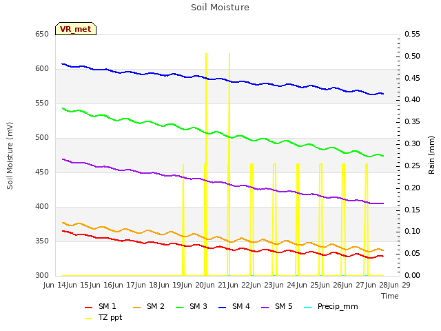 plot of Soil Moisture