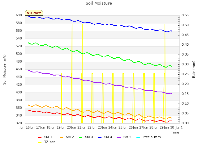 plot of Soil Moisture