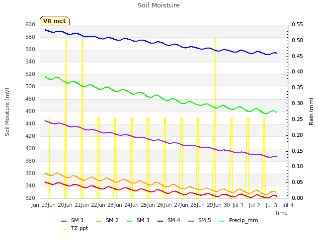 plot of Soil Moisture