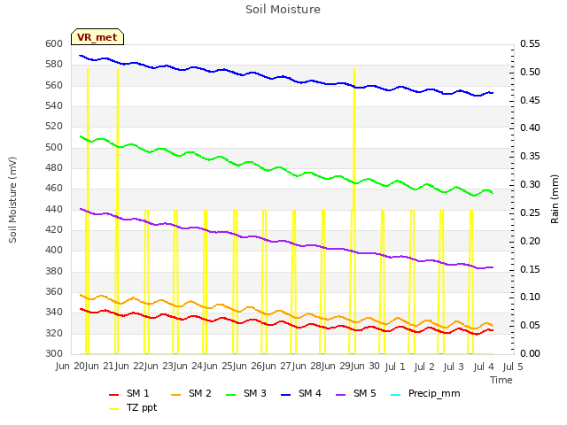 plot of Soil Moisture