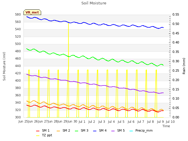 plot of Soil Moisture