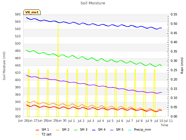 plot of Soil Moisture