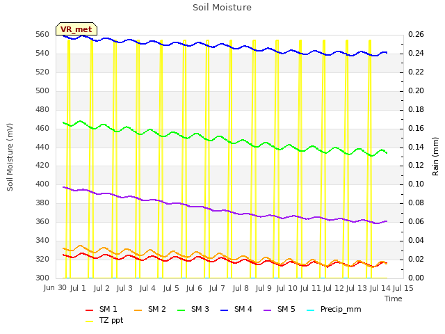 plot of Soil Moisture