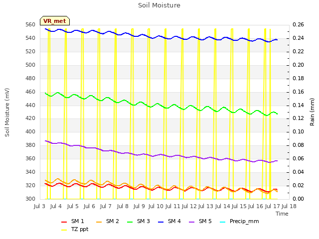 plot of Soil Moisture