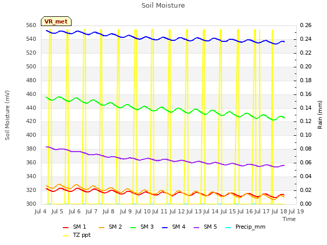 plot of Soil Moisture