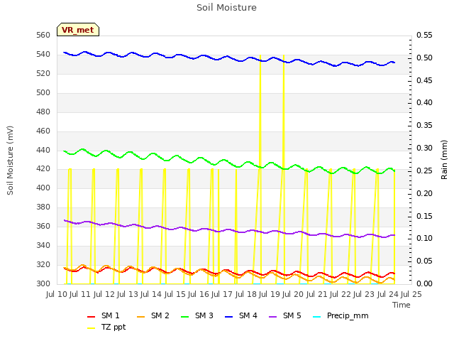 plot of Soil Moisture