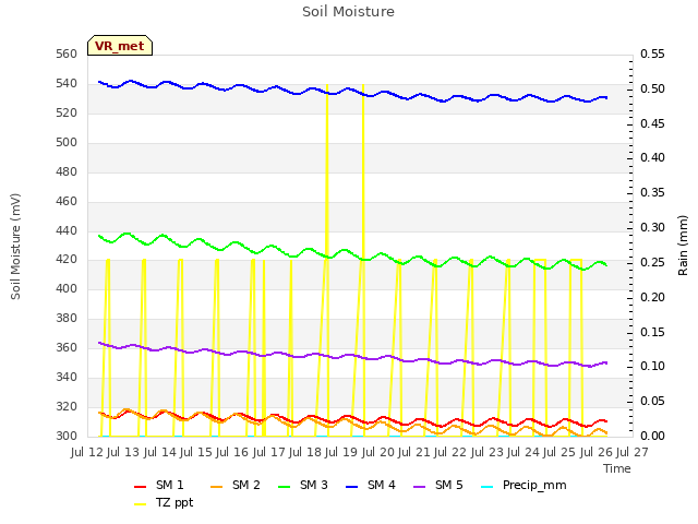 plot of Soil Moisture