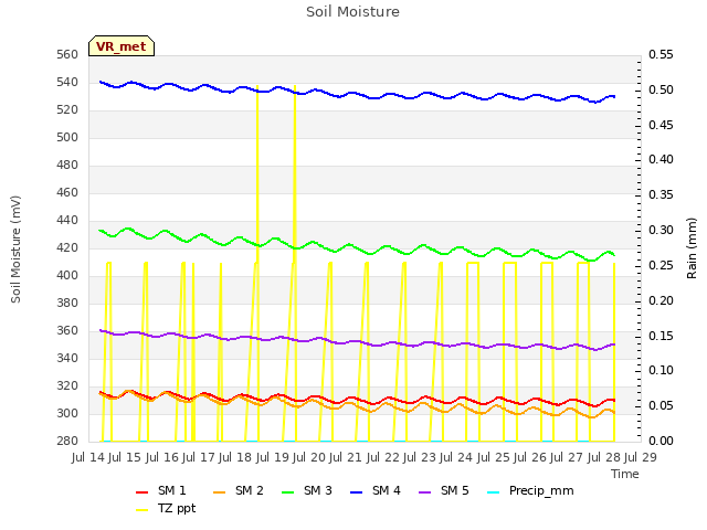 plot of Soil Moisture