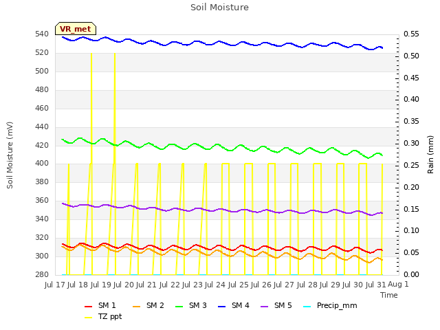 plot of Soil Moisture