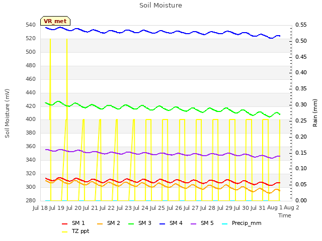 plot of Soil Moisture