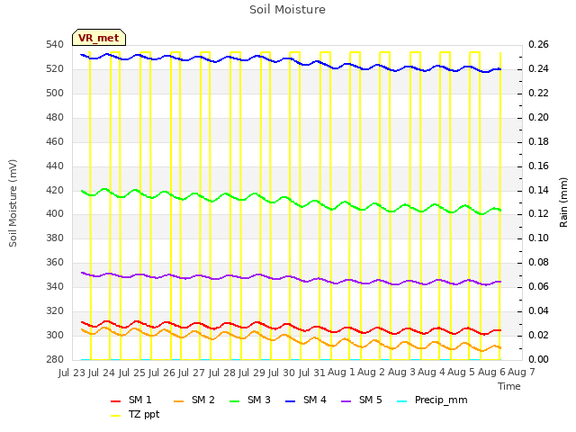 plot of Soil Moisture