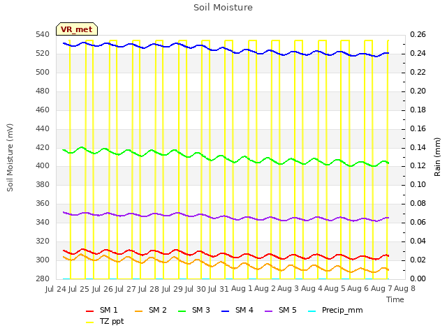 plot of Soil Moisture