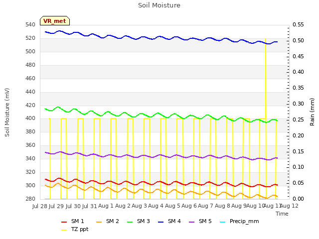 plot of Soil Moisture