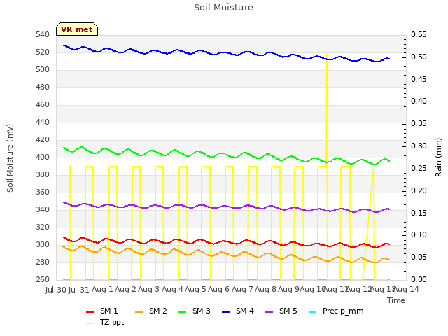 plot of Soil Moisture