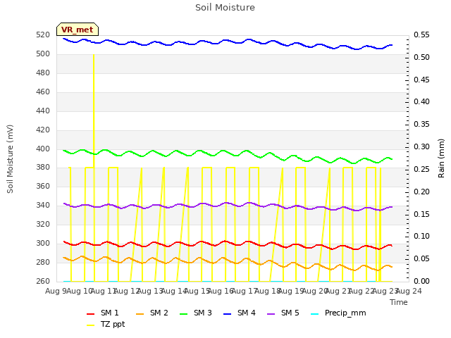 plot of Soil Moisture