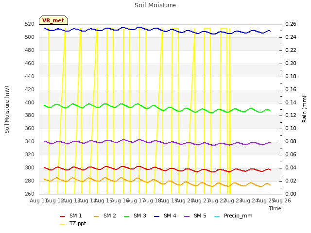 plot of Soil Moisture