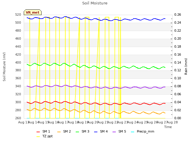 plot of Soil Moisture