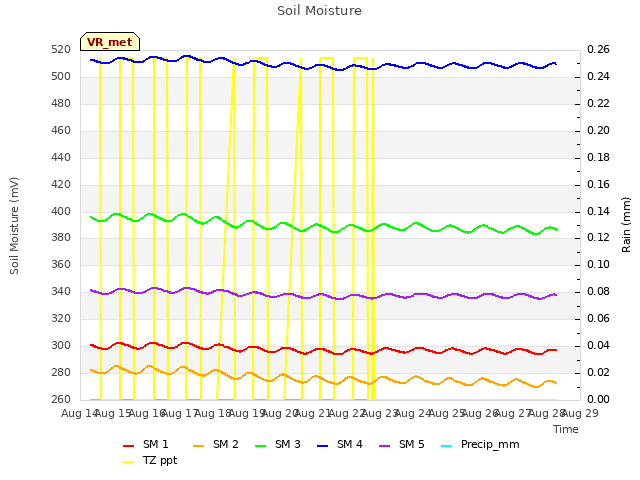 plot of Soil Moisture