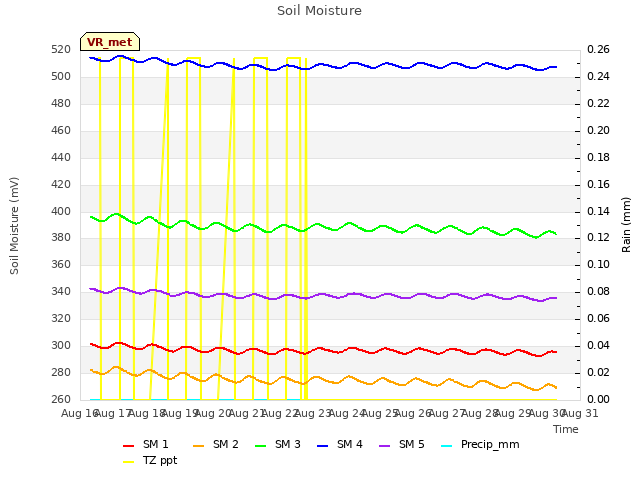 plot of Soil Moisture