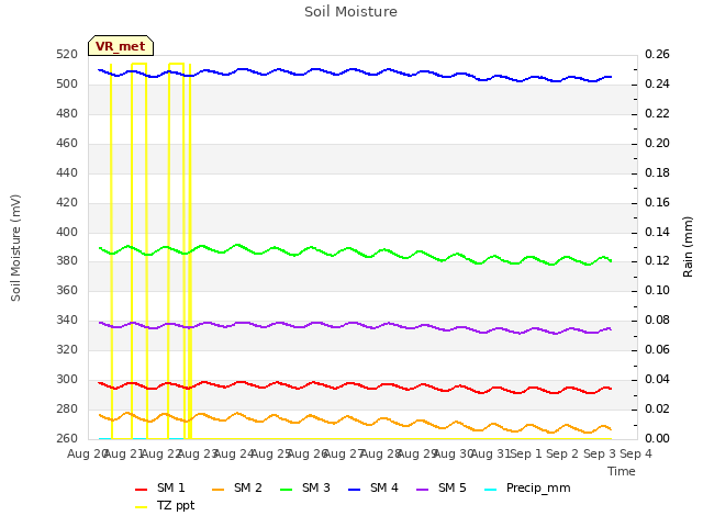 plot of Soil Moisture