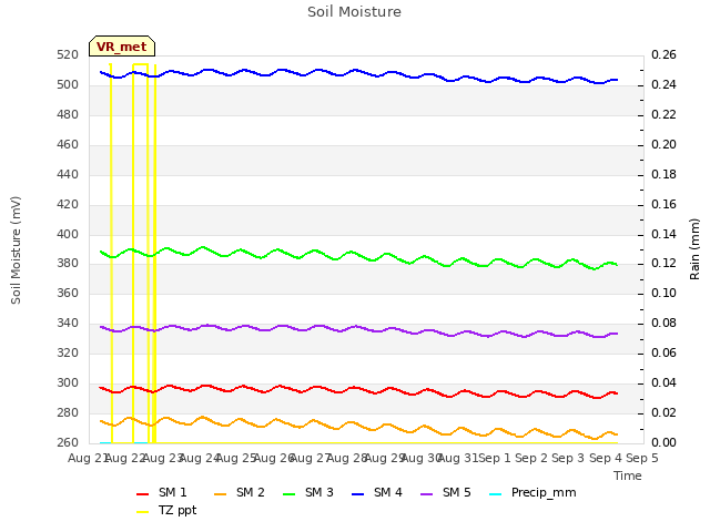 plot of Soil Moisture