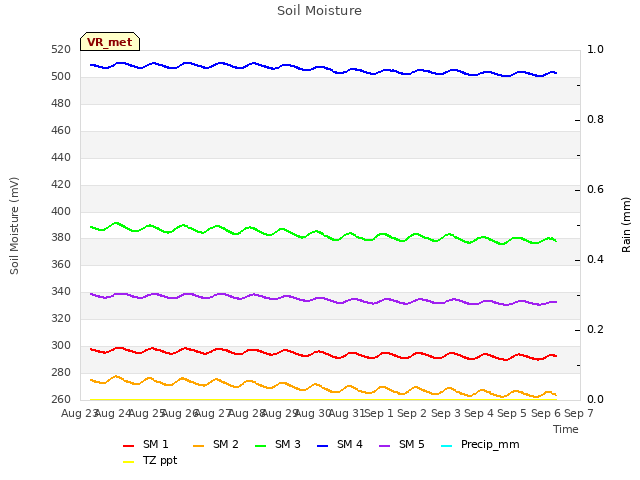 plot of Soil Moisture