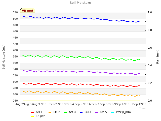 plot of Soil Moisture