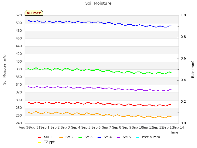 plot of Soil Moisture