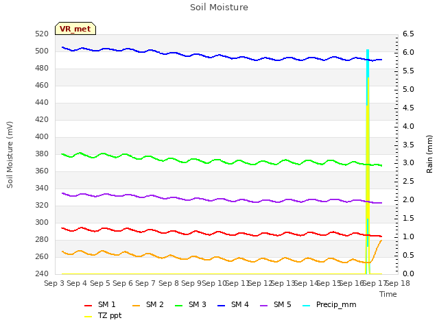 plot of Soil Moisture