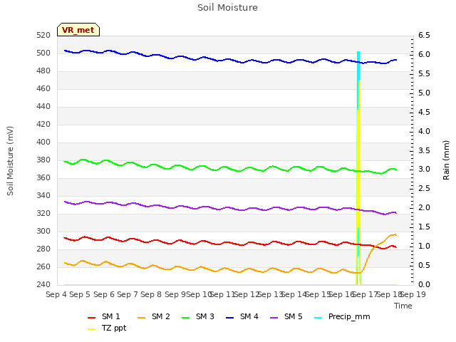 plot of Soil Moisture