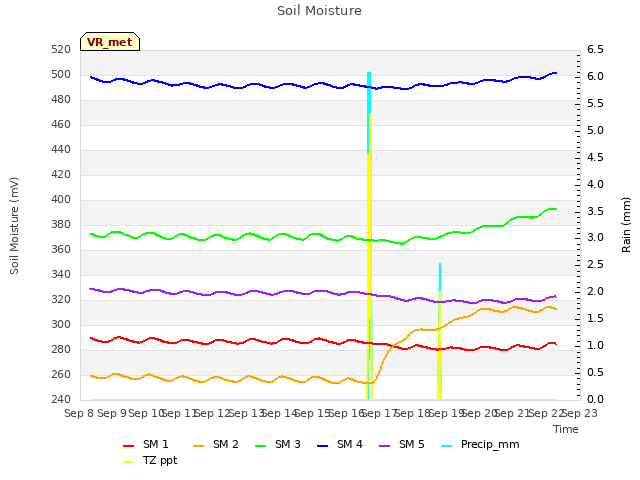 plot of Soil Moisture