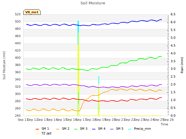 plot of Soil Moisture