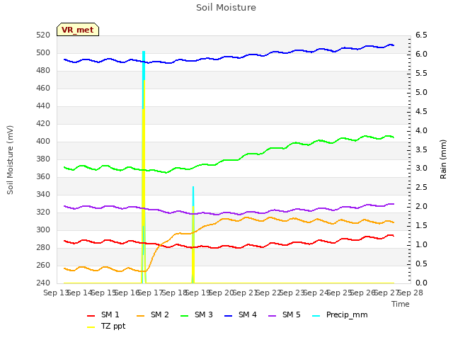 plot of Soil Moisture