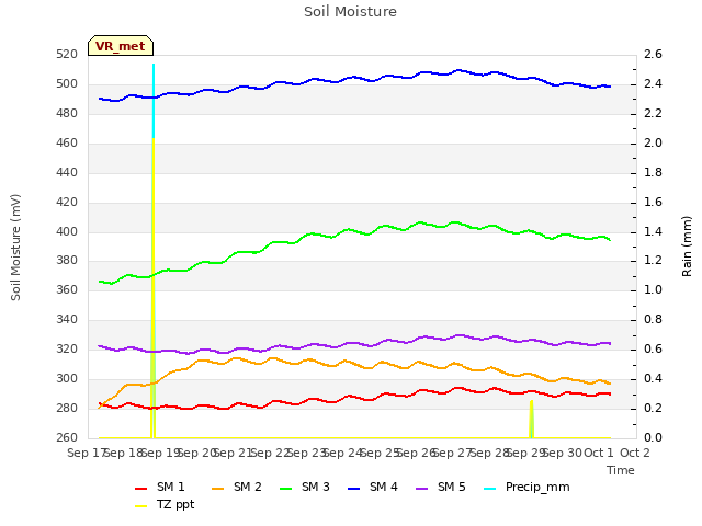 plot of Soil Moisture